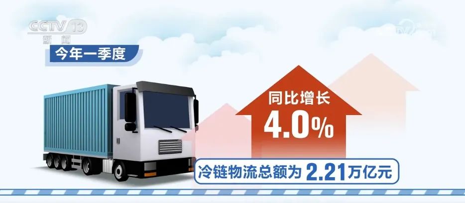 2.21萬億元、同比增長4.0% 我國一季度冷鏈物流需求穩中有升